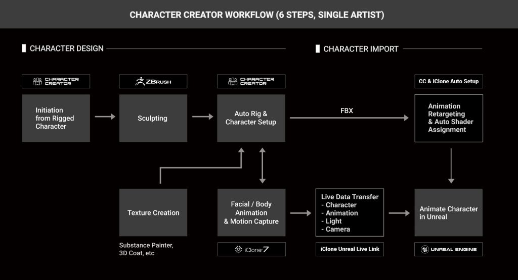 New Workflow Turns ZBrush Sculpts into Animated Characters for Unreal ...