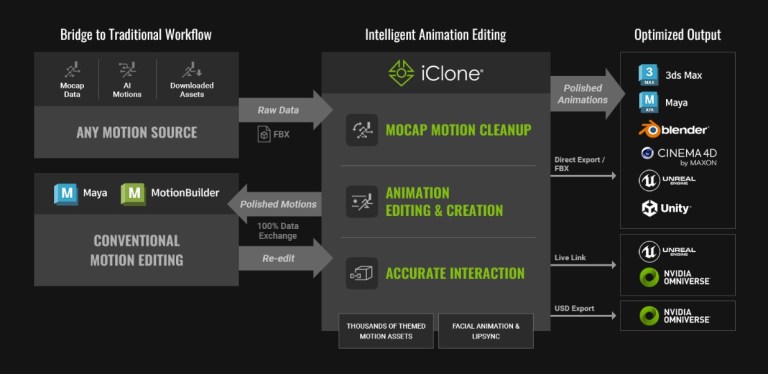 Mocap Animation Software Revolutionary Mocap Animation Editing: Why iClone 8 is the Best ...